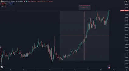 Monero výrazne posilňuje