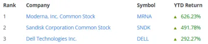 Najziskovejšie americké akcie v S&P500 v roku 2026