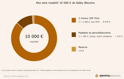 Podiel prvotnej invest&iacute;cie
