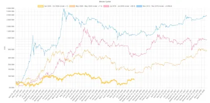 Porovnanie cyklov pre Bitcoin