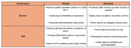Porovnanie SZČO a TPP