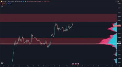 Rezistencia a support Bitcoinu