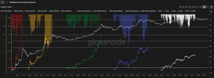 Sila každej korekcie BTC