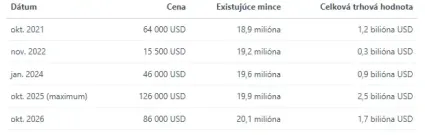 Trhová hodnota BTC
