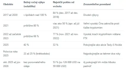 Volatilita Bitcoinu
