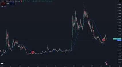 XRP opäť testuje 200-dňový kĺzavý priemer