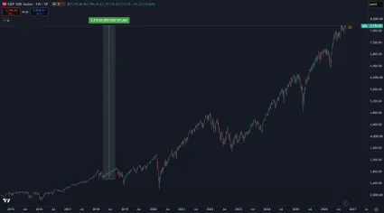 Zhodnotenie S&P 500 od roku 2018