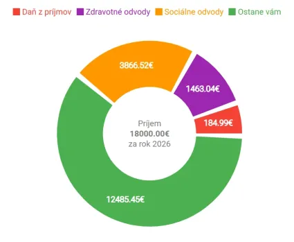 Živnosť s faktur&aacute;ciou 1 500 eur mesačne
