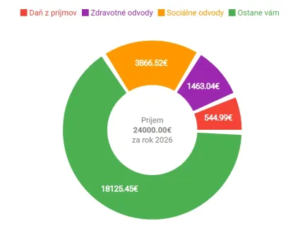 Živnosť s fakturáciou 2 000 eur mesačne