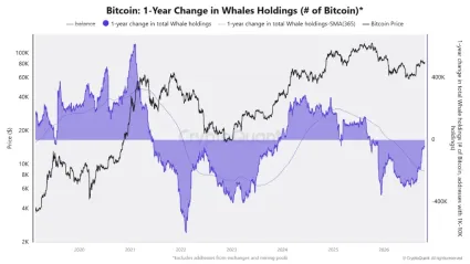 Zmeny držieb BTC