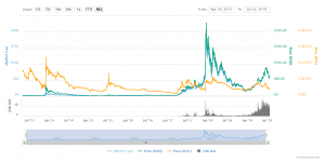 V článku sa dozviete, čo je Bitcoin Cash. Taktiež aj aká je cena BCH. Na záver vám povieme, kde môžete kúpiť BCH a obchodovať ho.