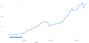 Bitcoin difficulty graf - 3 roky
