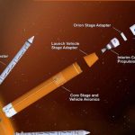 Orion + SLS - Preprava ľudí na vesmírnu stanicu Gateway pri Mesiaci