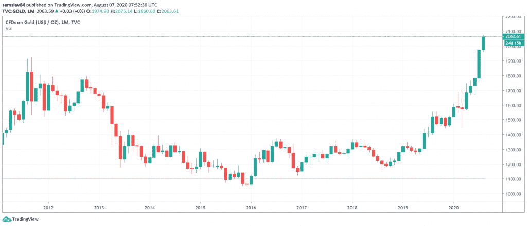 GOLD monthly