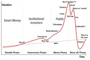 Graf ekonomickej bubliny