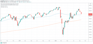 Dow Jones Industrial Index