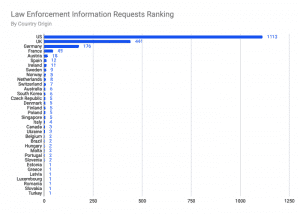 Coinbase transparency report