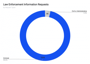 Coinbase transparency report