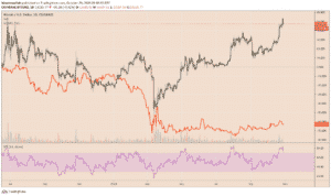 Bitcoin vs. 10Y US Treasury bonds