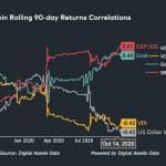 Kolerácia Bitcoinu s akciovými indexami