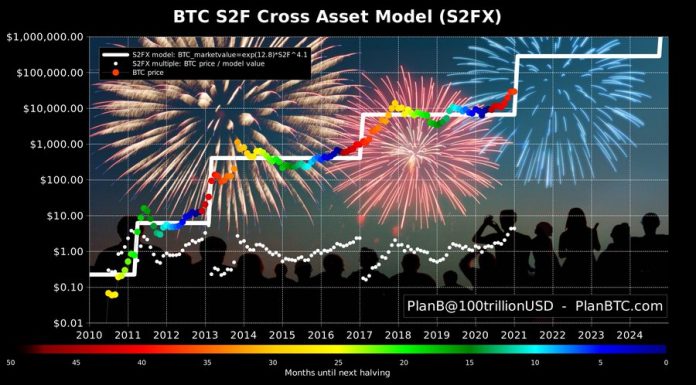 planB stock-to-flow model 2021 planB stock-to-flow model 2021
