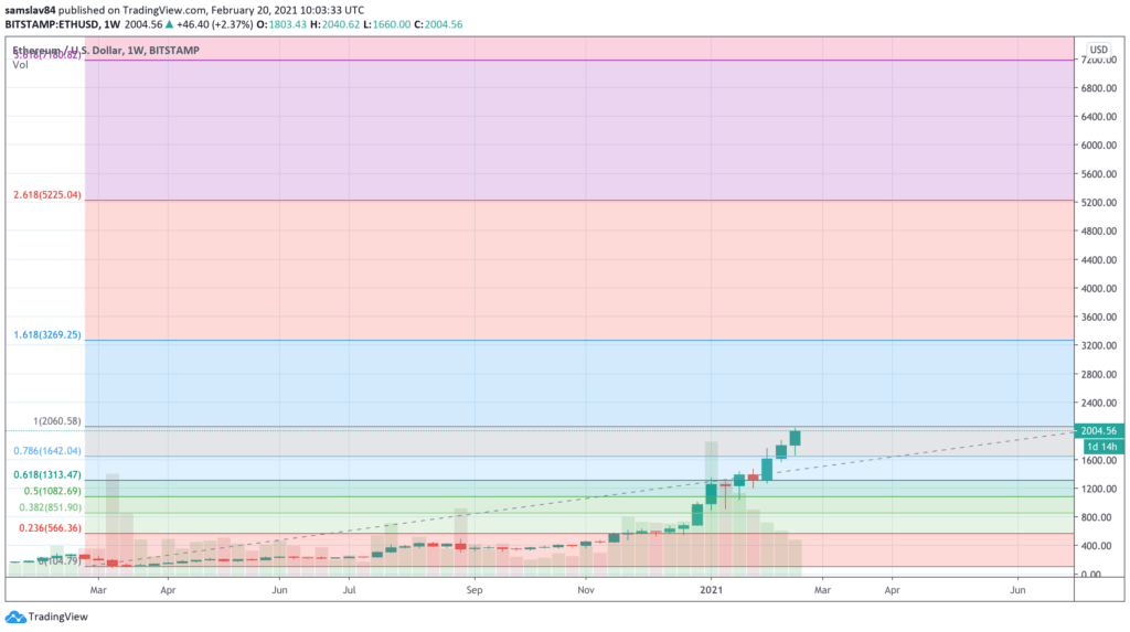 1W ETH / USD - bitstamp a fibo rozšíření