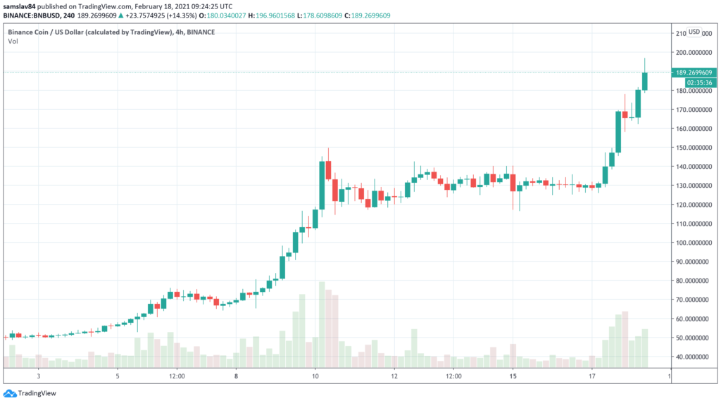 4h BNB / USD - Binance