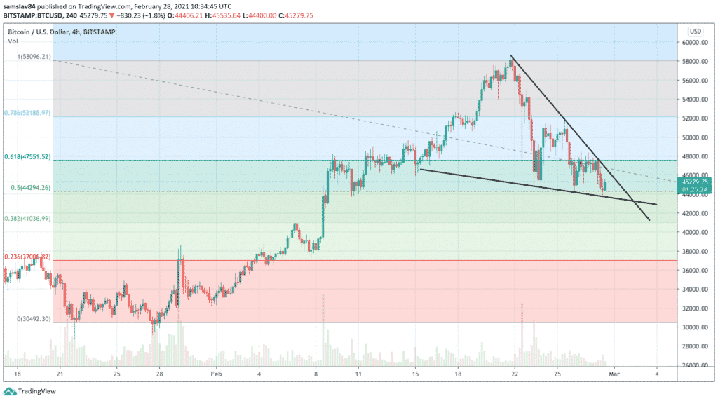4h BTC / USD - Bitstamp - Fibo retracement + Falling vedge