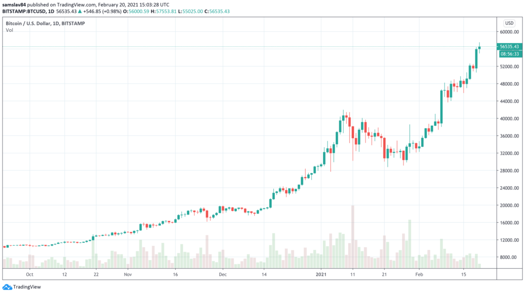 Aktuální stav Bitcoinového rallye od října 2020