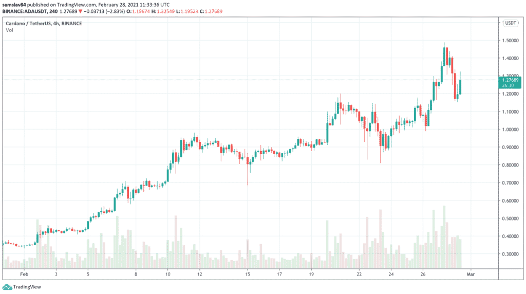4 h ADA / USD - bitstamp