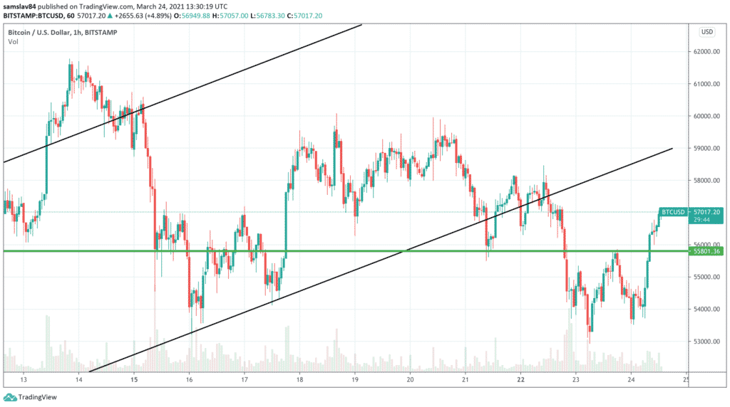 Bitová známka 1 h BTC / USD