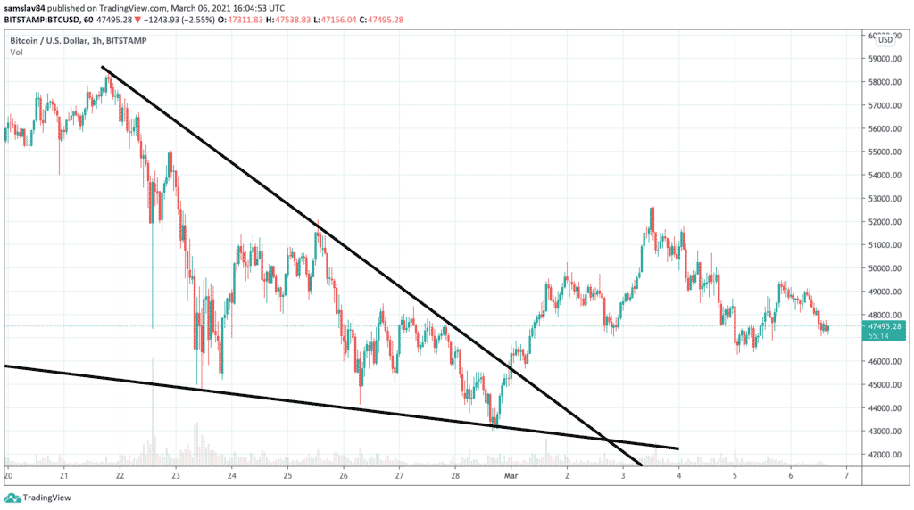 Průběh poslední korekce Bitcoinu
