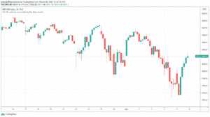 S&P 500 - 1D graf