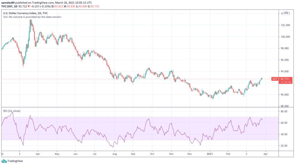US Dollar Currency Index