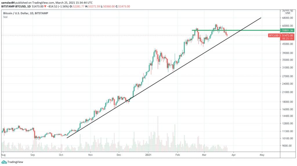 Logaritmický graf Bitcoinu