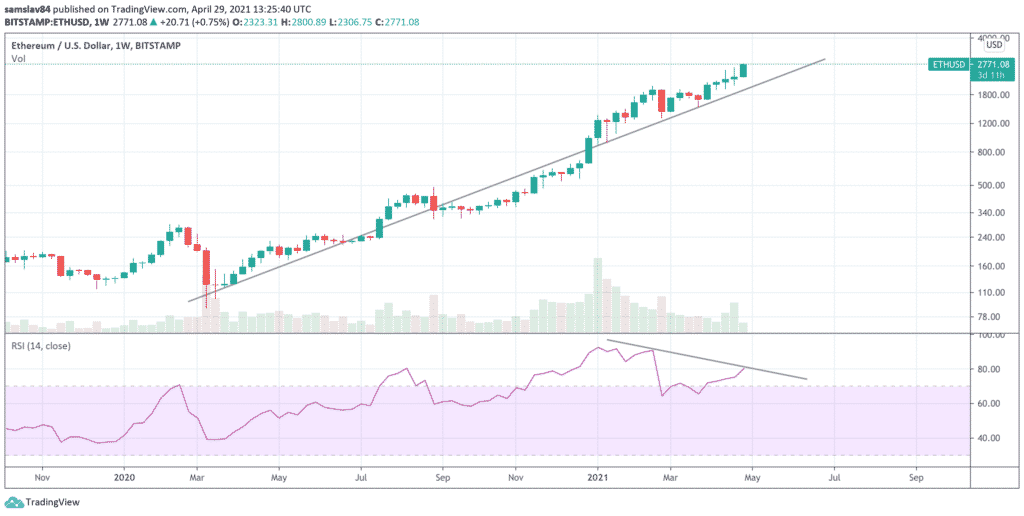 1 W ETH / USD - bitstamp - býčí divergence