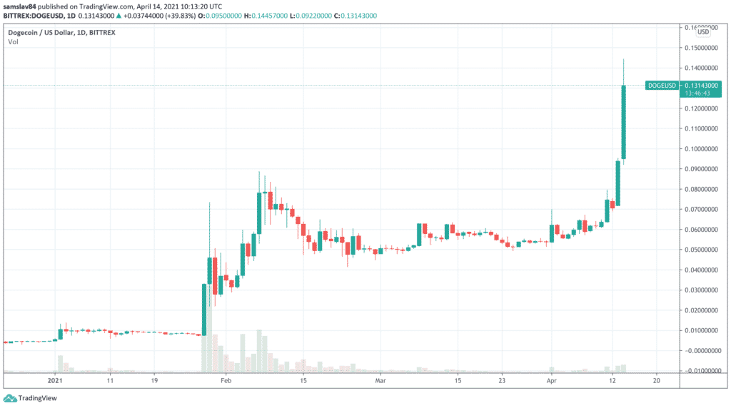 1D DOGE / USD - Bittrex