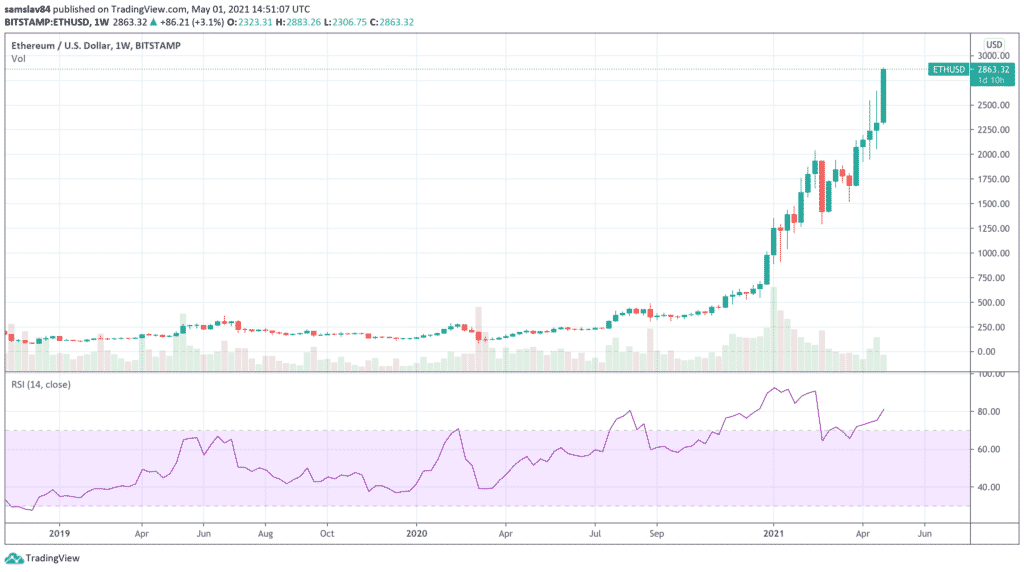 Ethereum týdenní graf