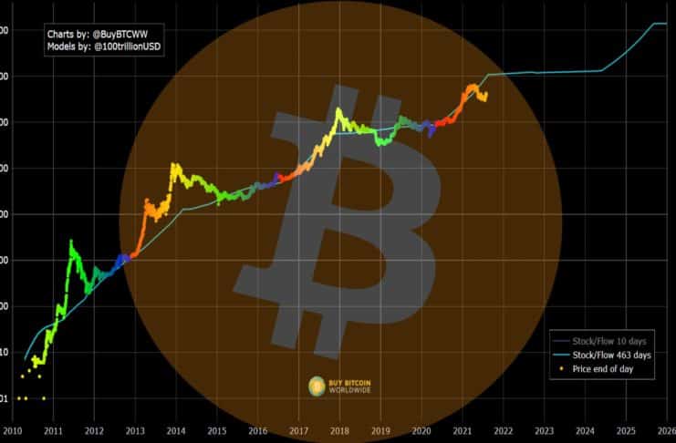 BTC Bitcoin stock-to-flow