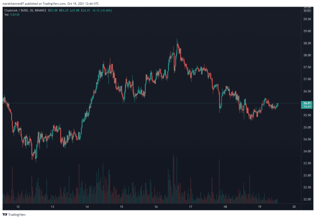 LINK/BUSD