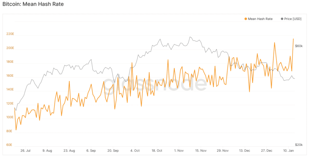 Najnovšie údaje spoločnosti Glassnode pre hash rate BTC
