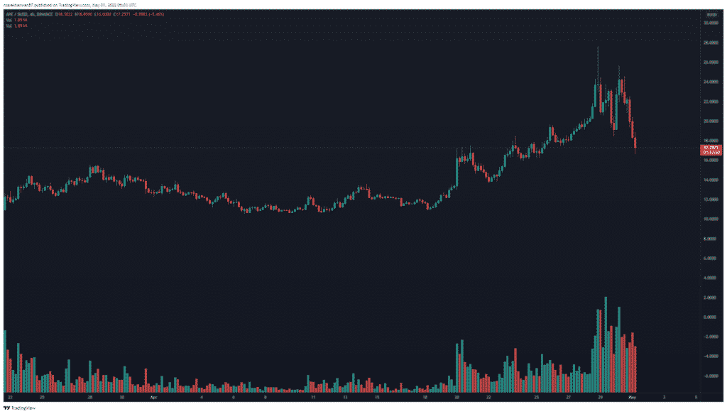 APE/BUSD