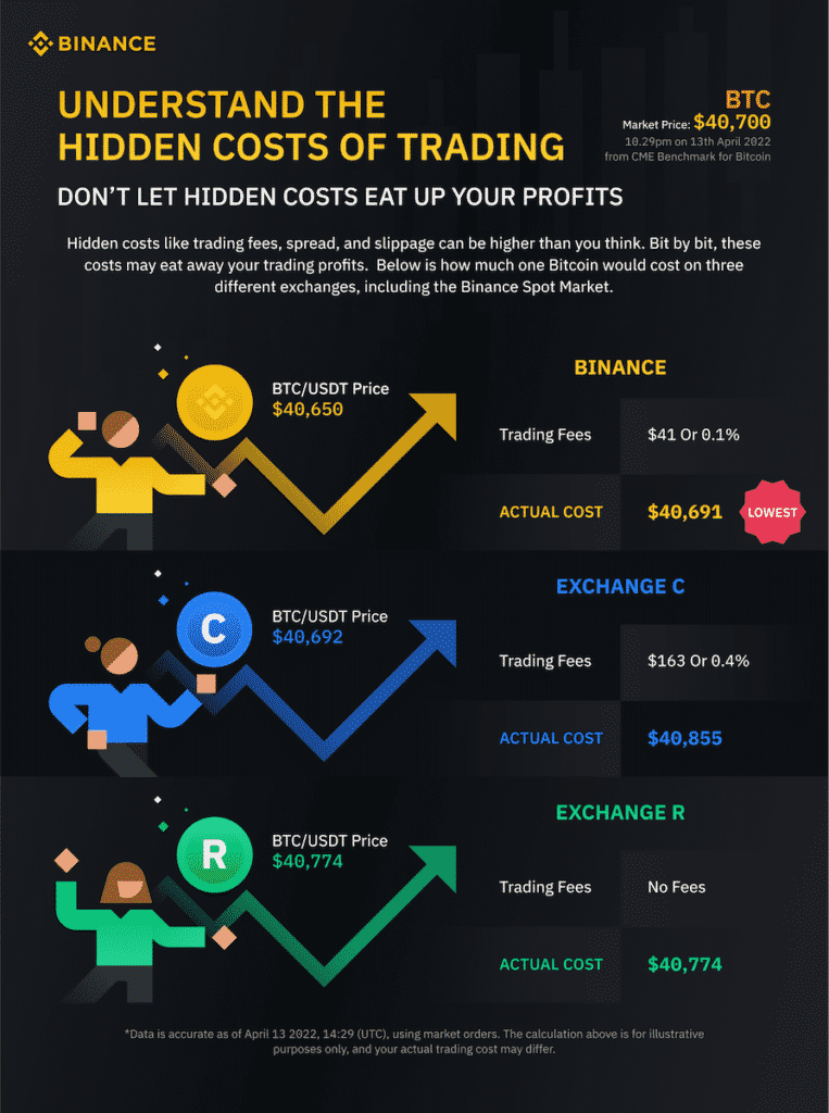 Poplatky v sieti Binance
