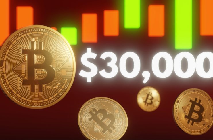Bitcoin je späť nad 30 000 $.