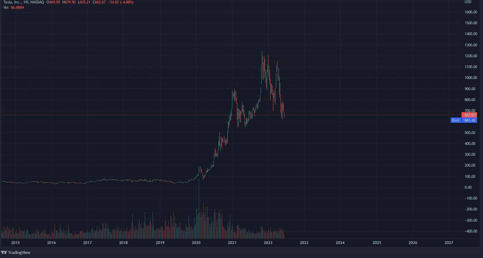 Graf: TSLA/USD. 1T