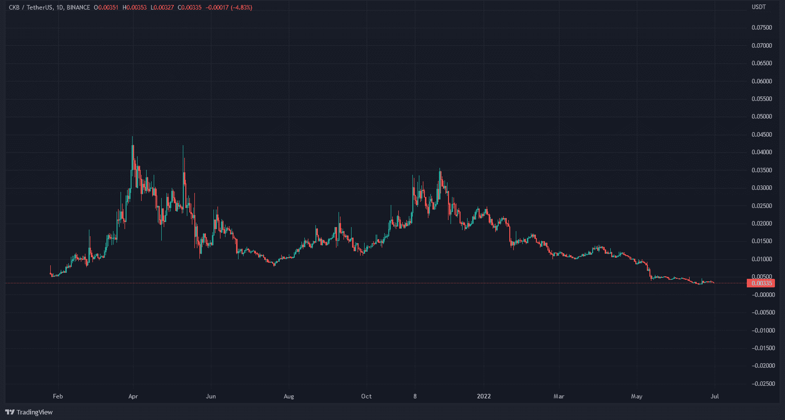 Graf: CKB/USD. 1D.