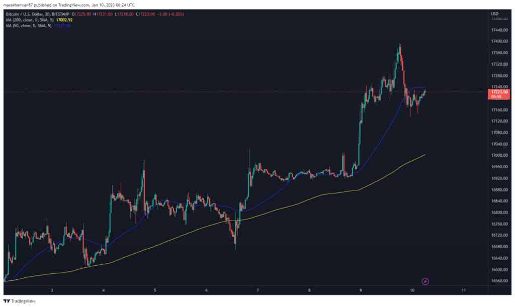 BTC/USD