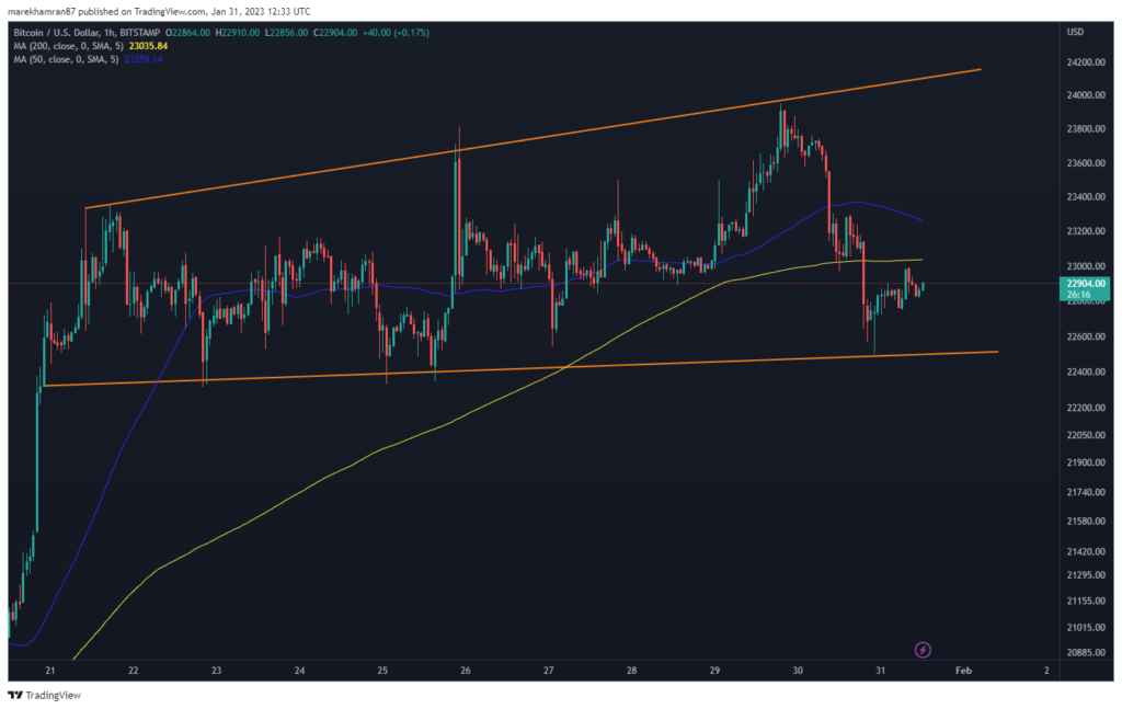 BTC/USD