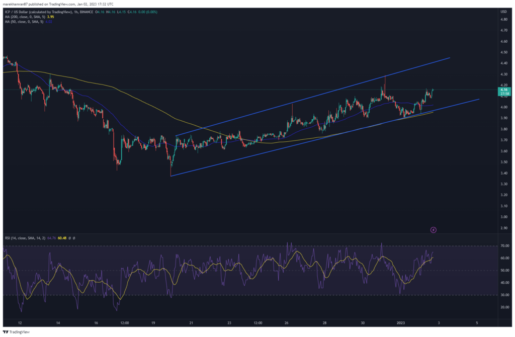 ICP/USD
