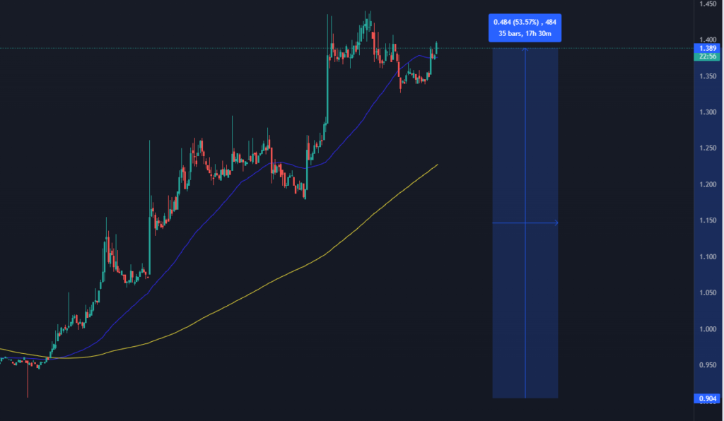 LDO/USD